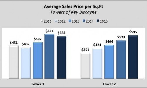 The Towers of Key Biscayne – Is it Time to Sell My Unit?