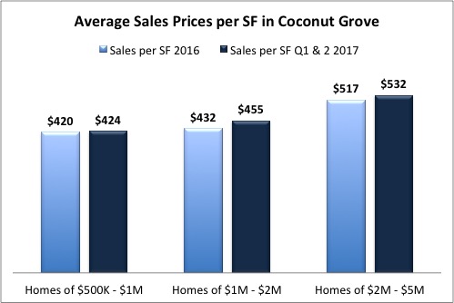 Should I Invest in Coconut Grove Homes? Should I Invest in Coconut Grove Homes?