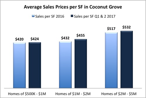 Should I Invest in Coconut Grove Homes?