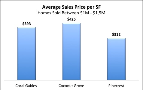 The Difference in Single Family Home Prices in Miami’s Top Three Residential Areas