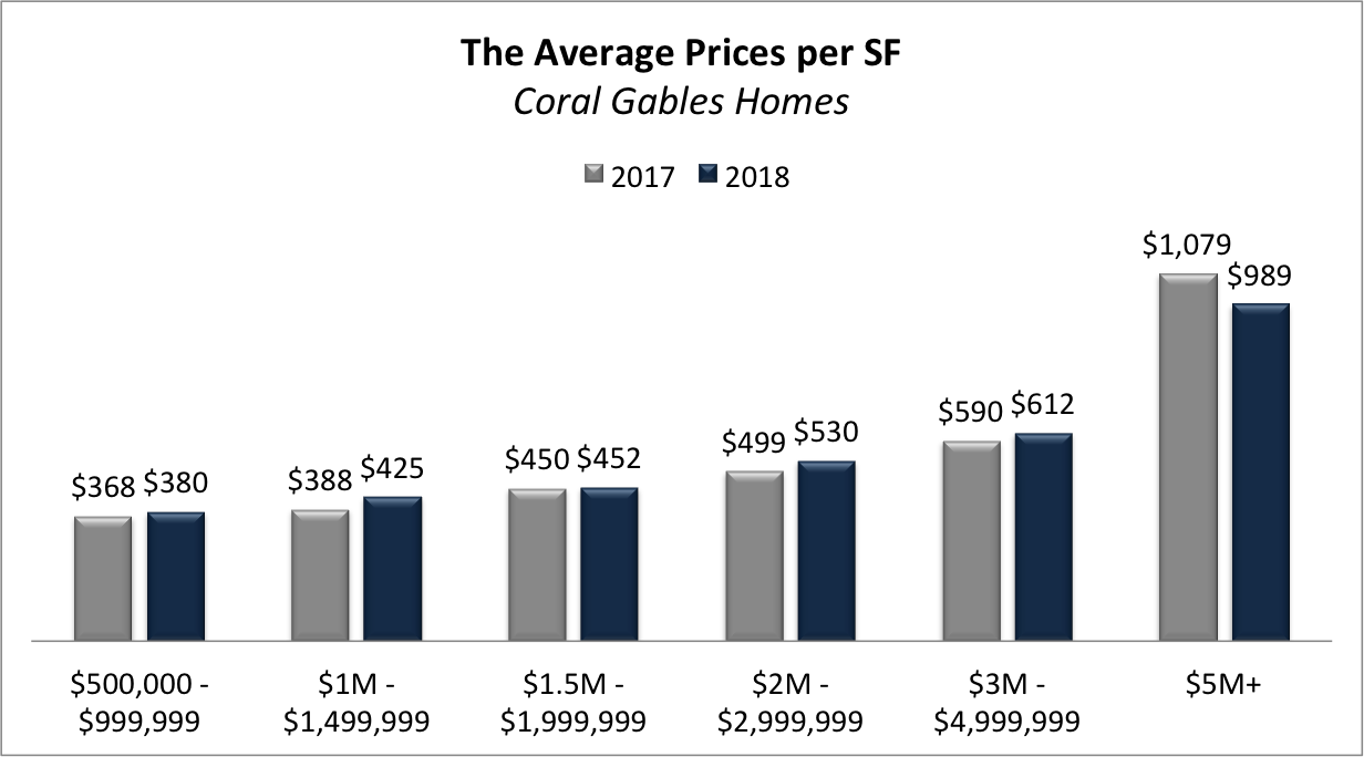 The Coral Gables Real Estate Market in 2018