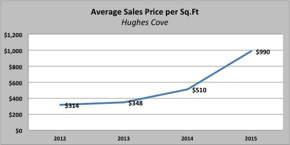 Gated Communities in Miami: Hughes Cove, Coconut Grove