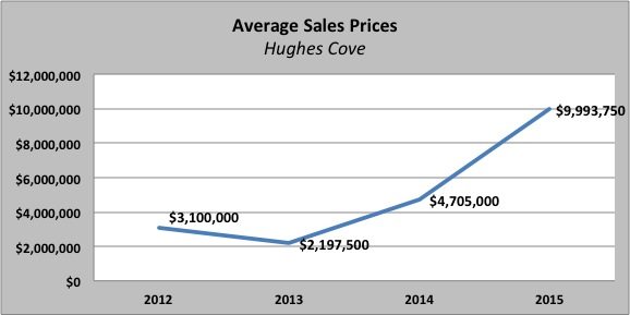 Gated Communities in Miami: Hughes Cove, Coconut Grove