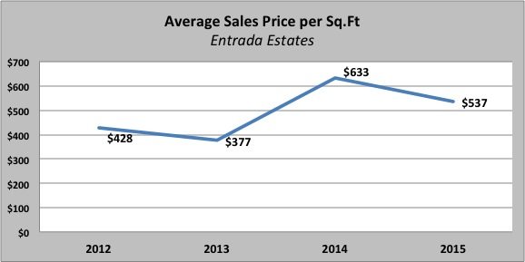 Gated Community in Miami| Entrada Estates