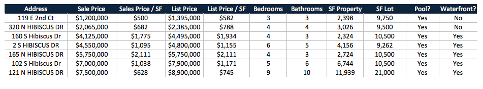 The Real Estate Market for Hibiscus Island Homes in 2017