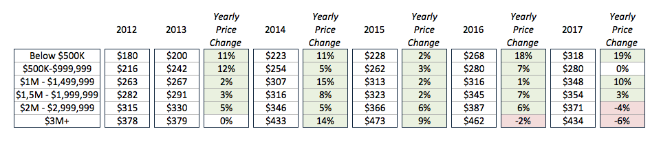 The 2018 Pinecrest Real Estate Market Update The 2018 Pinecrest Real Estate Market Update