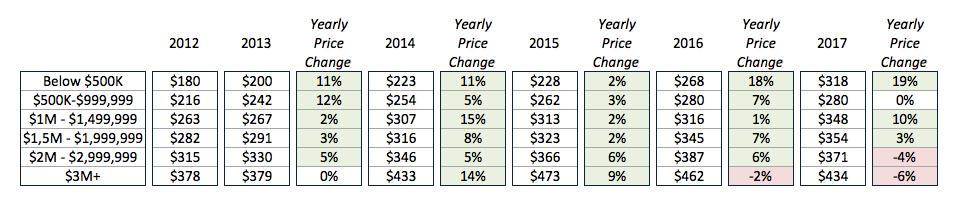 The 2018 Pinecrest Real Estate Market Update