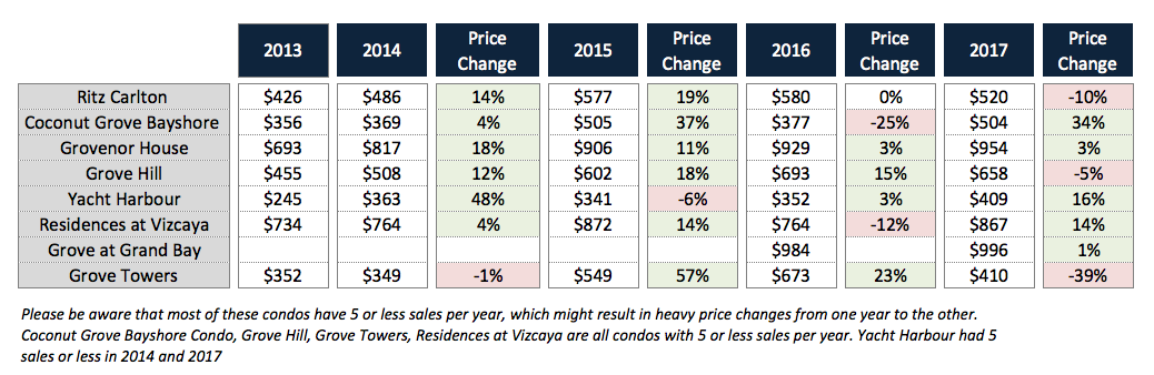 Coconut Grove Condo News and Market Trends for 2018