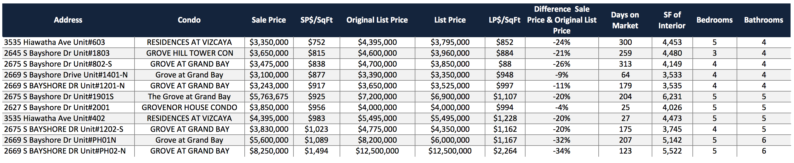 The 2018 Luxury Guide for Coconut Grove Condos