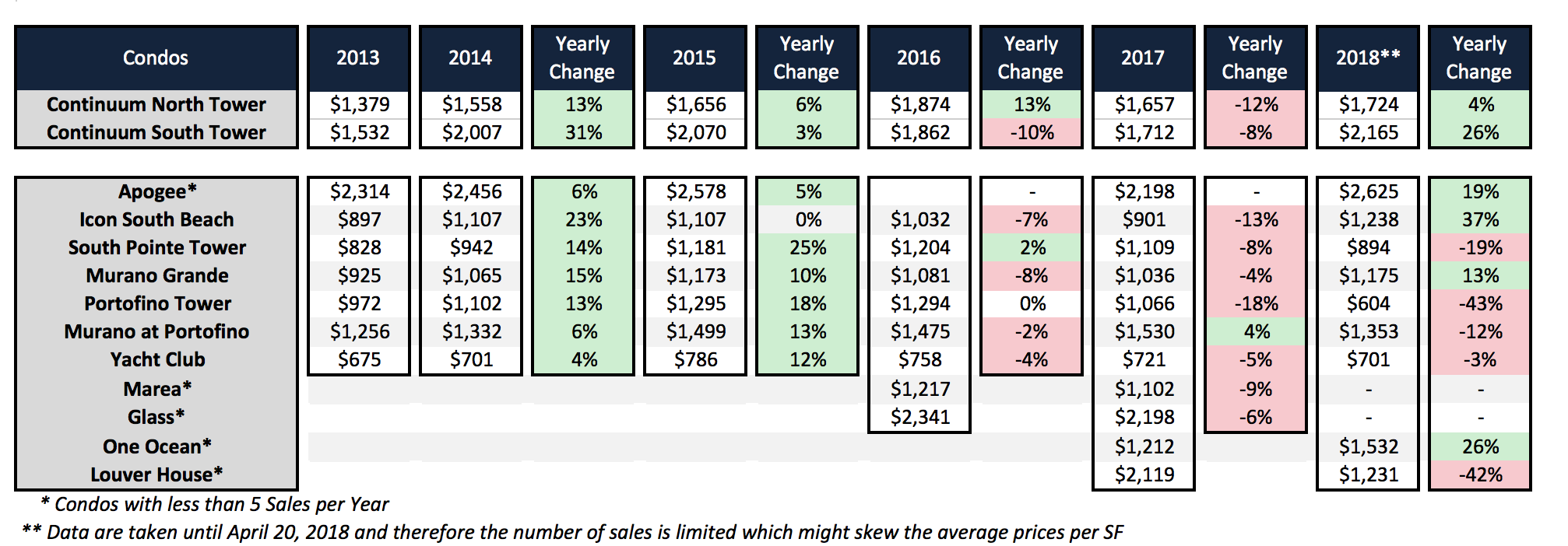 The 2018 Condo Forecast for Continuum South Beach