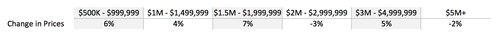 The Coconut Grove Real Estate Market in 2018