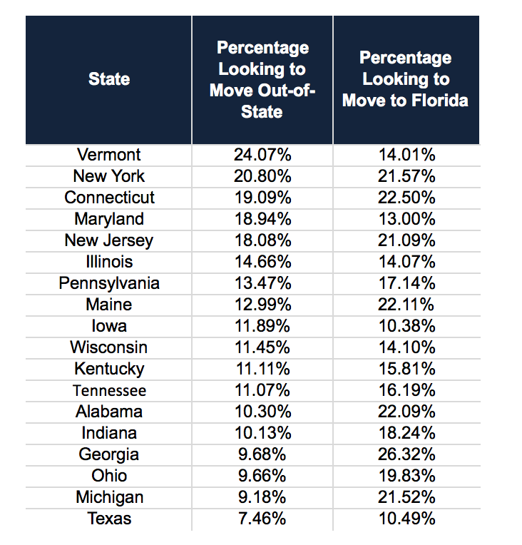 Florida is the Number One Moving Destination within the USA | Download our Miami Relocation Guide