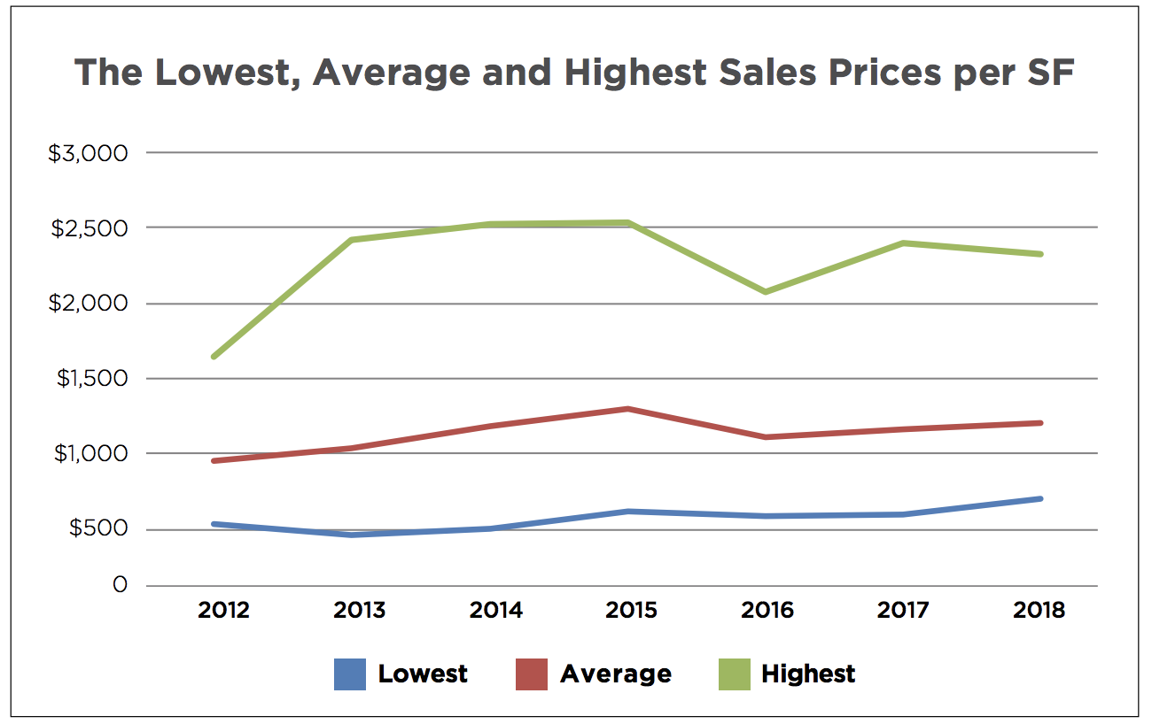 Miami Beach Luxury Real Estate Market Report 2018 | Luxury Homes for Sale in Miami Beach