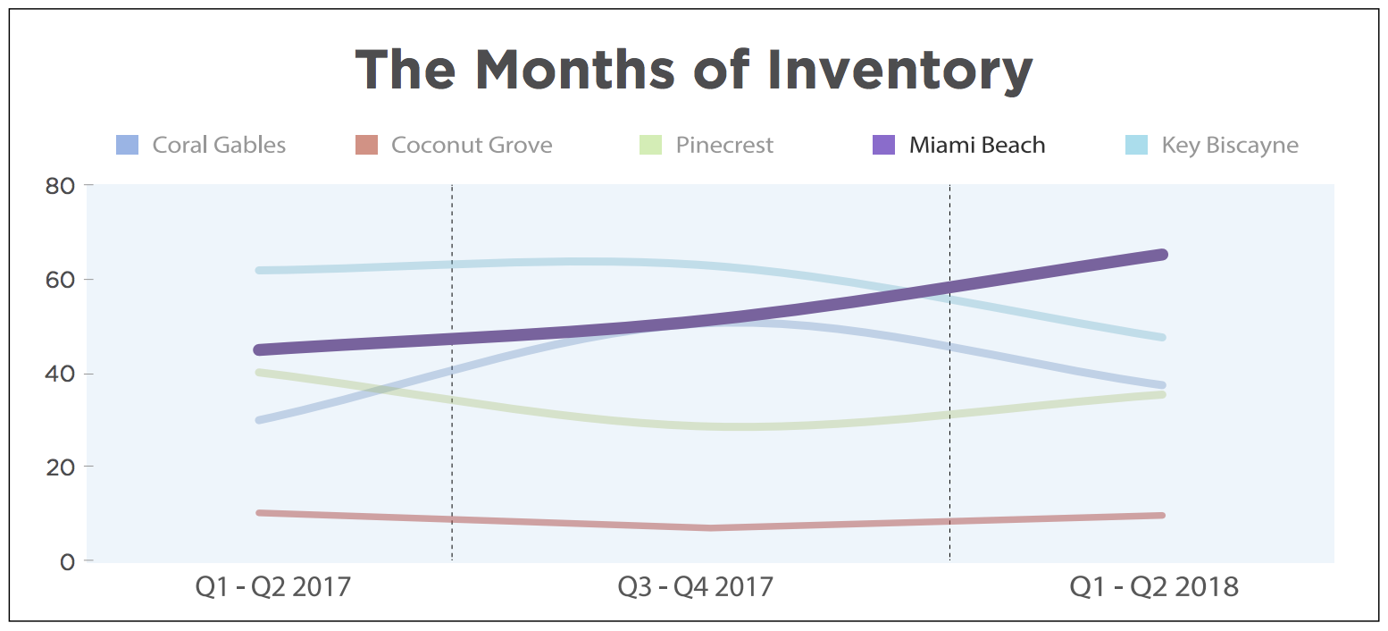 Miami Beach Luxury Real Estate Market Report 2018 | Luxury Homes for Sale in Miami Beach