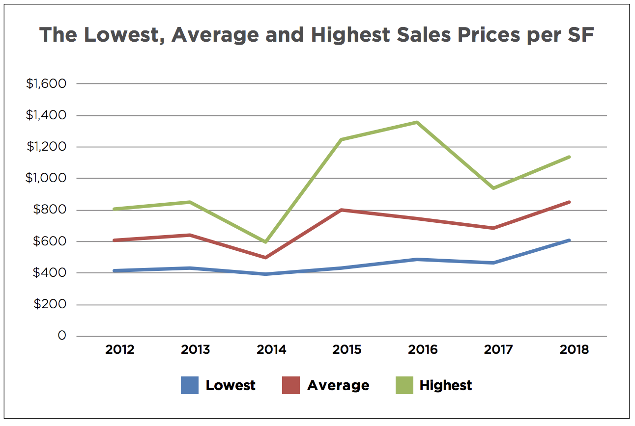 Coconut Grove Luxury Real Estate Market Report 2018 | Coconut Grove Luxury Homes for Sale