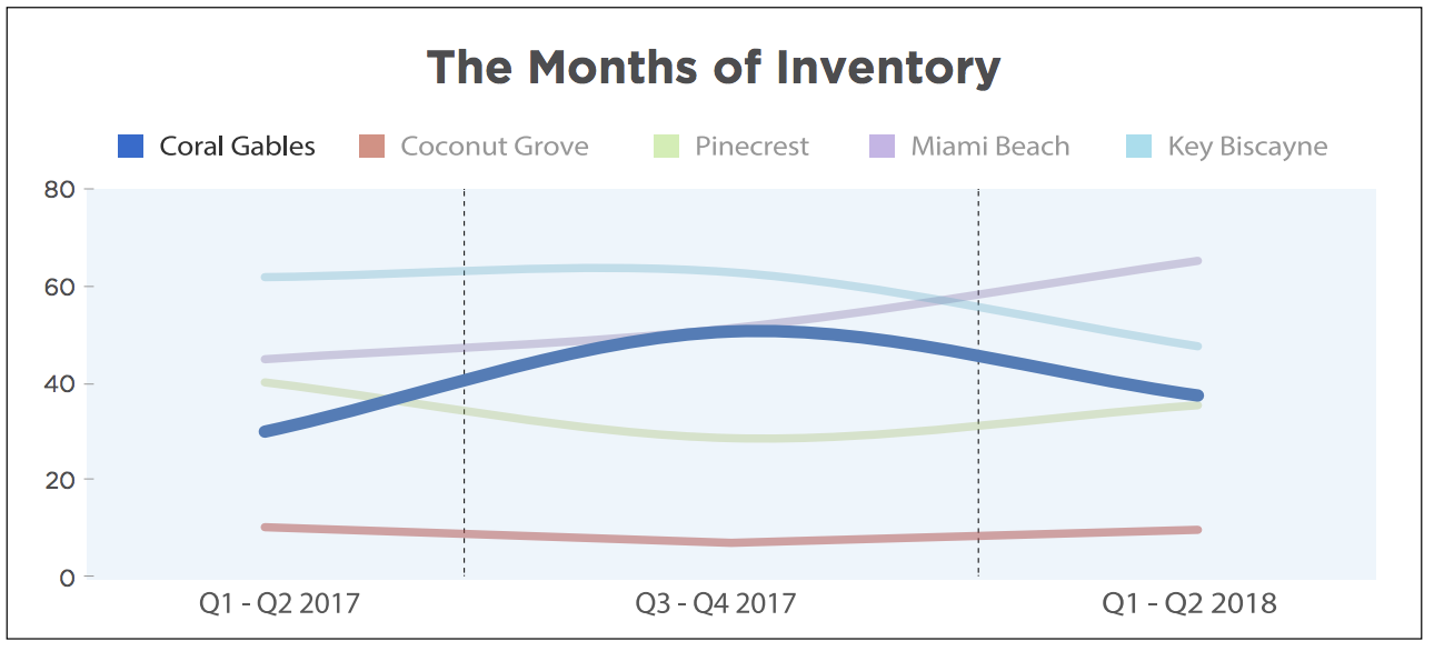 Coral Gables Luxury Real Estate Market Report 2018