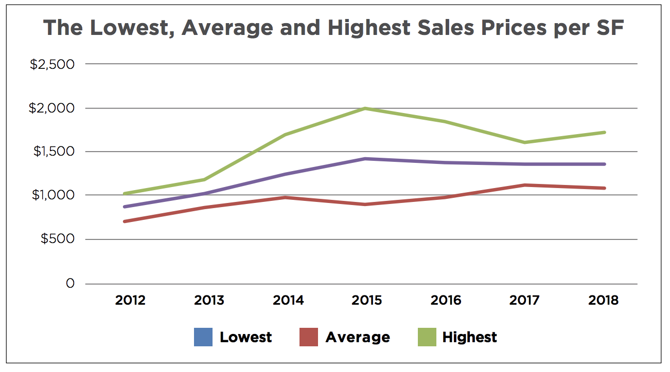 The 2018 Key Biscayne Luxury Condo Report