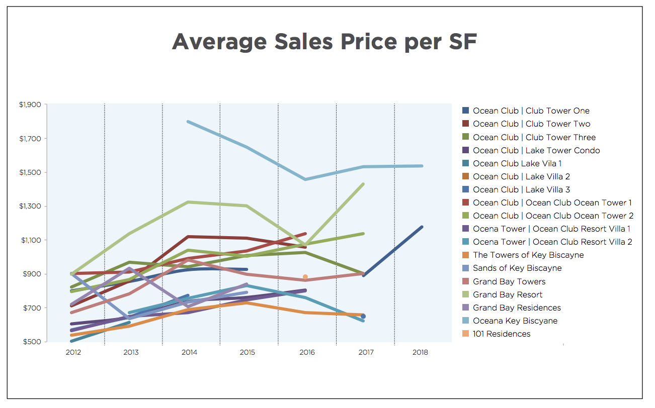 The 2018 Key Biscayne Luxury Condo Report