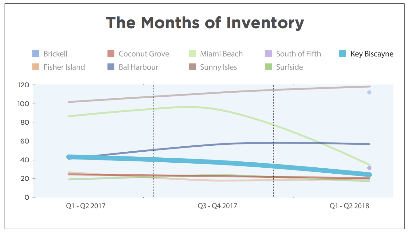 The 2018 Key Biscayne Luxury Condo Report