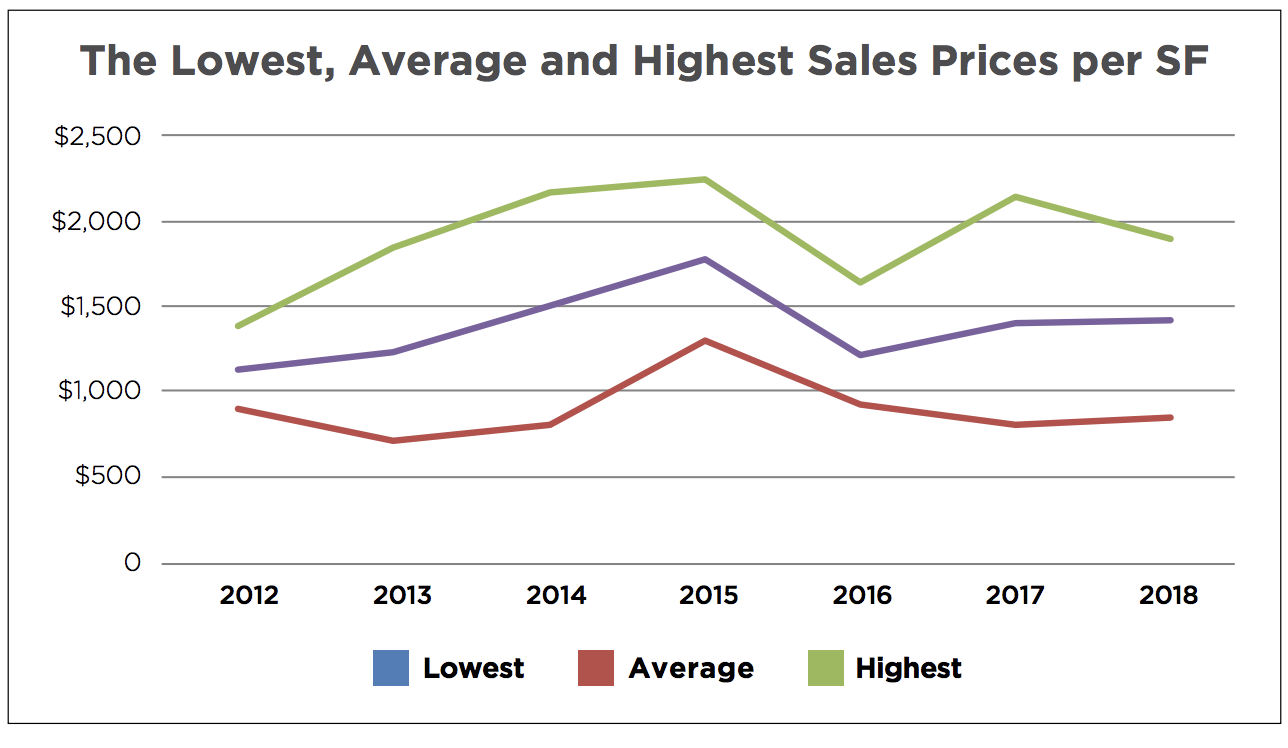 The 2018 Bal Harbour Luxury Condo Report