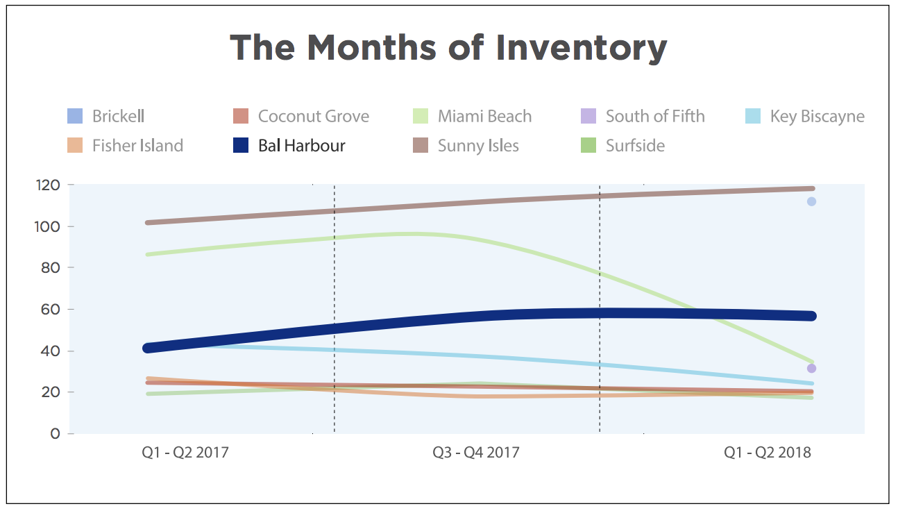 The 2018 Bal Harbour Luxury Condo Report