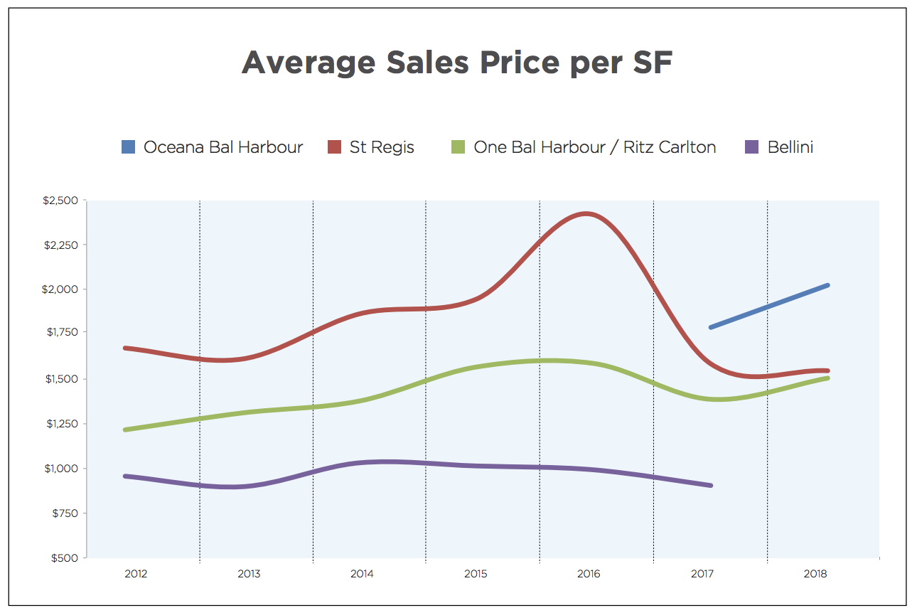 The 2018 Bal Harbour Luxury Condo Report