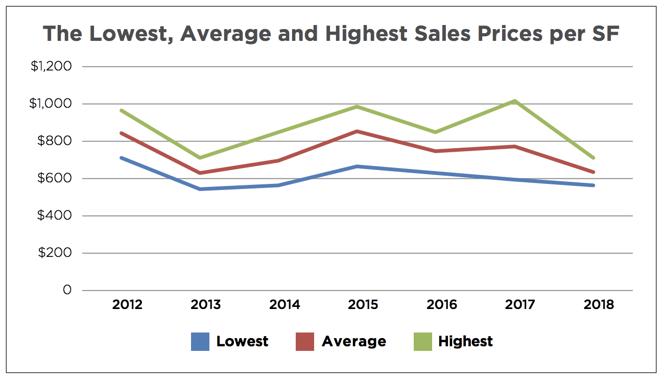 The 2018 Coconut Grove Luxury Condo Report The 2018 Coconut Grove Luxury Condo Report