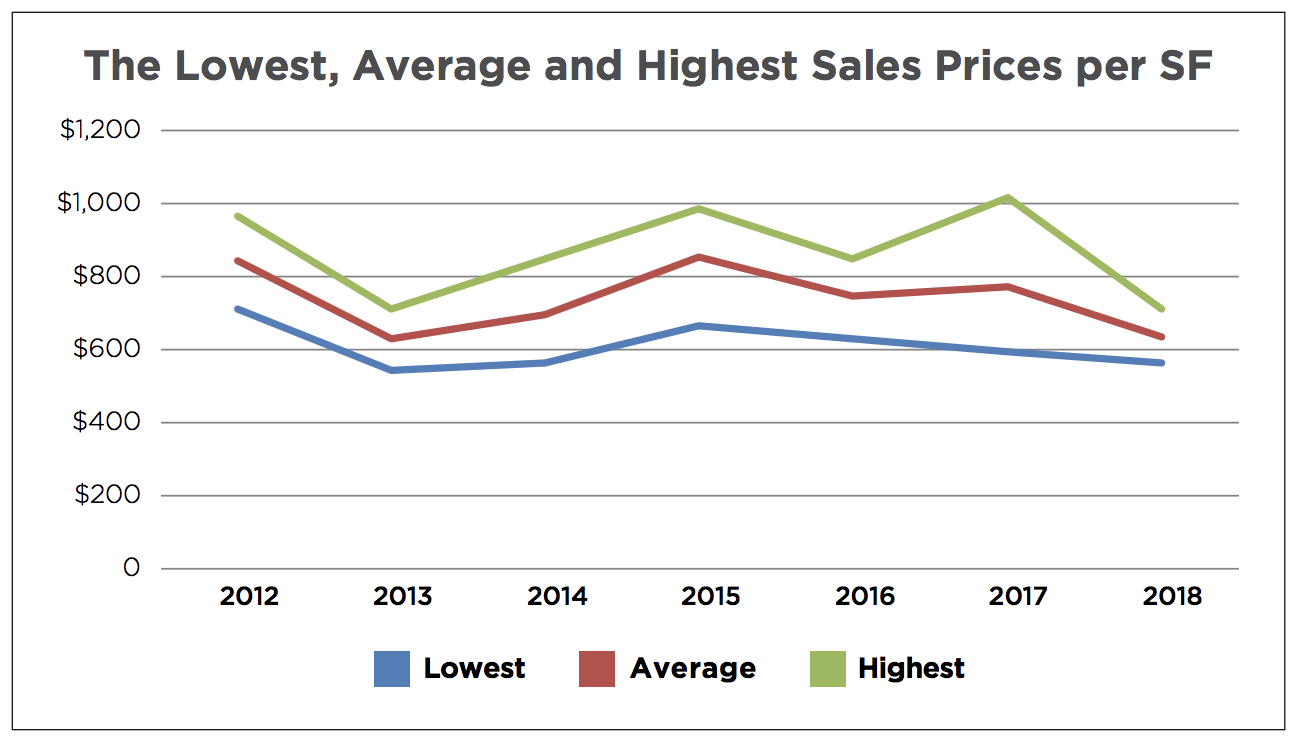 The 2018 Coconut Grove Luxury Condo Report