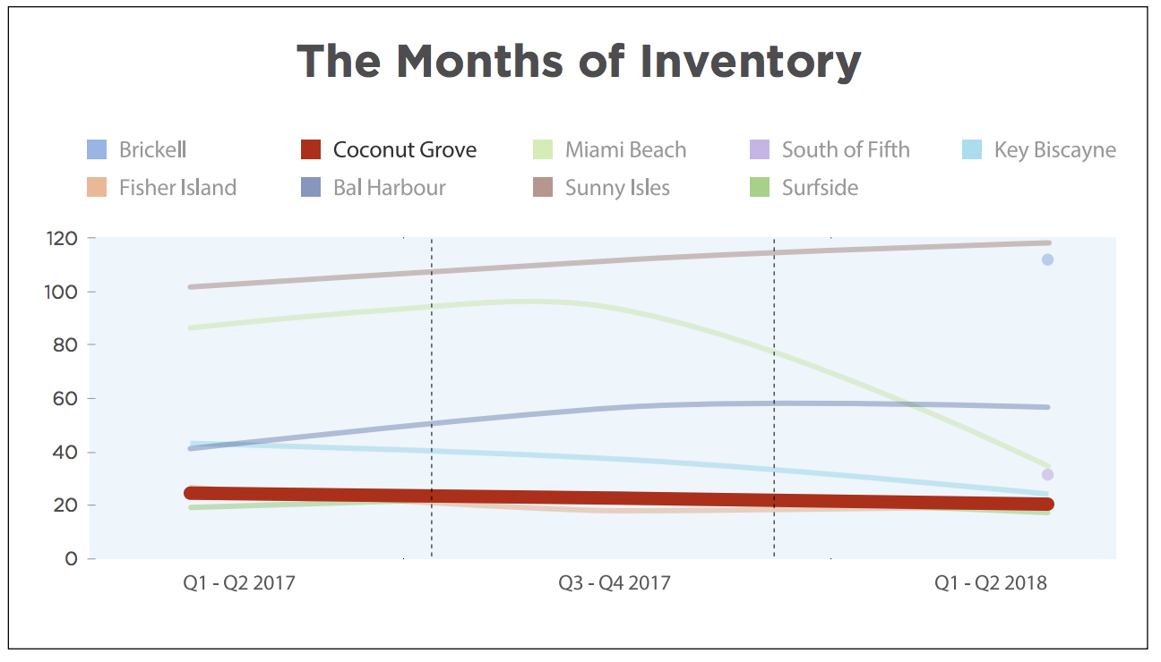 The 2018 Coconut Grove Luxury Condo Report The 2018 Coconut Grove Luxury Condo Report