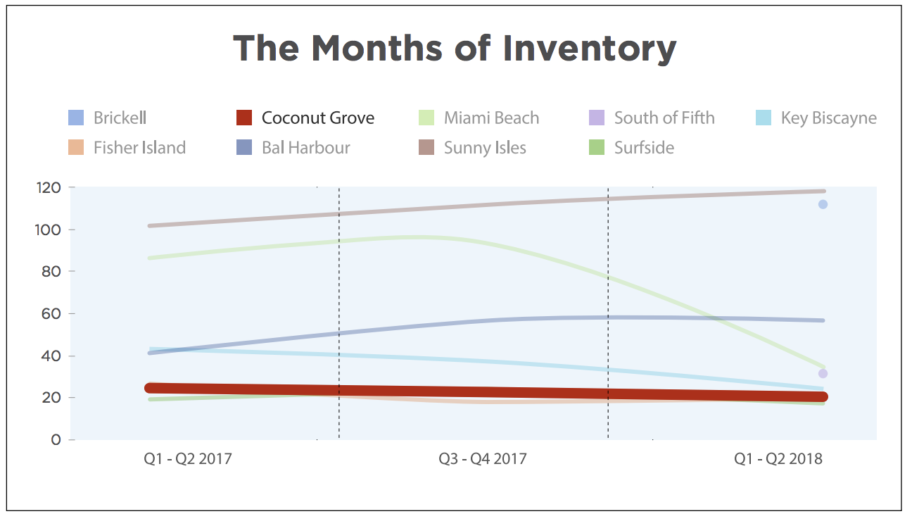 The 2018 Coconut Grove Luxury Condo Report