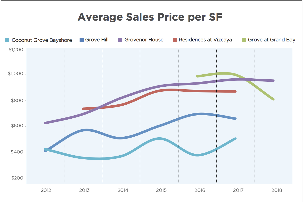 The 2018 Coconut Grove Luxury Condo Report