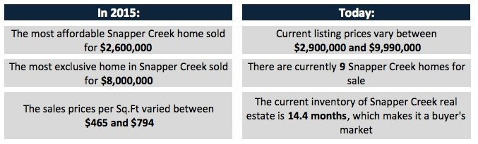 Snapper Creek Homes - A Deep Dive into Snapper Creek