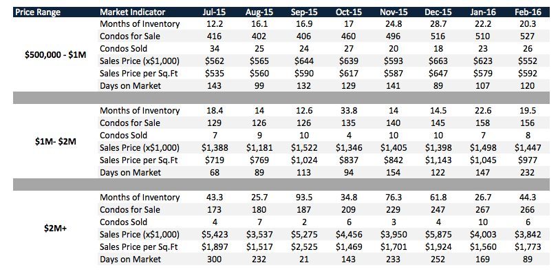 The South Beach Condo Market Analysis of 2016