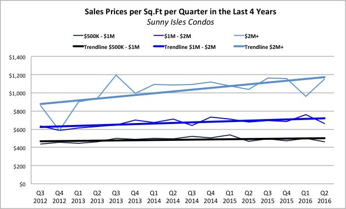 The Sunny Isles Beach Condo Report and Market Analysis July 2016