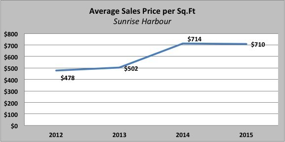 Sunrise Harbour,Coral Gables | Gated Community in Miami