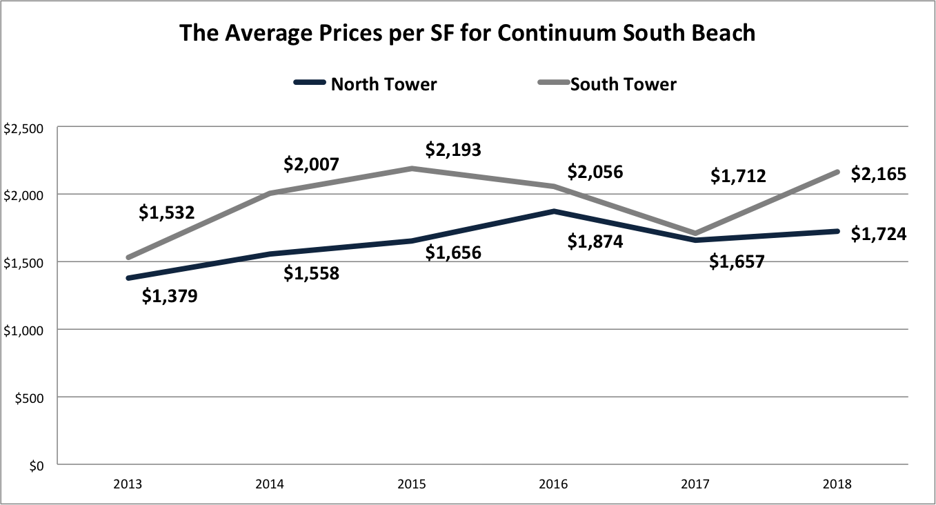 The 2018 Condo Forecast for Continuum South Beach