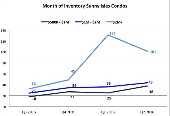 The Sunny Isles Beach Condo Report and Market Analysis July 2016 The Sunny Isles Beach Condo Report and Market Analysis July 2016