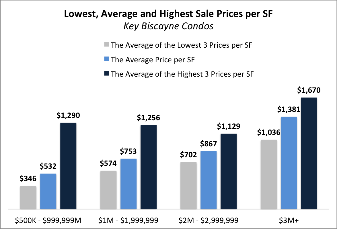 The average Prices of KB Condos