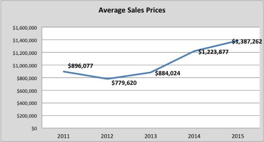 High Pines Homes – The Value of High Pines Real Estate