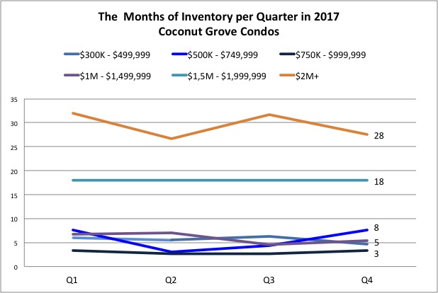 Coconut Grove Condo News and Market Trends for 2018