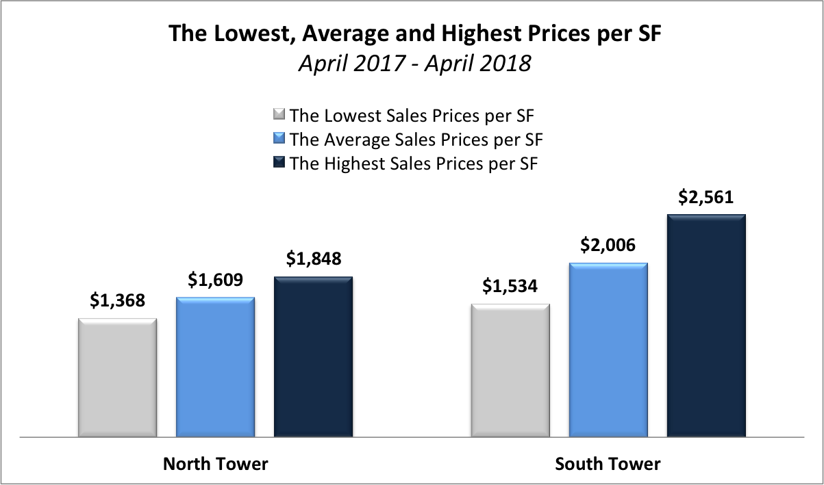 The 2018 Condo Forecast for Continuum South Beach