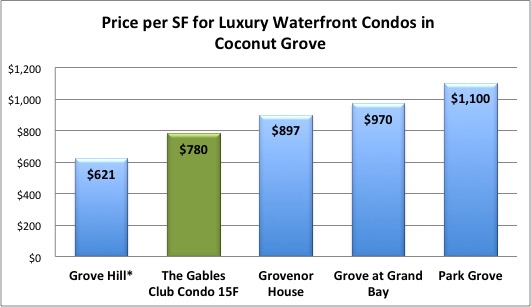 Comparable unit prices of the Gables Club