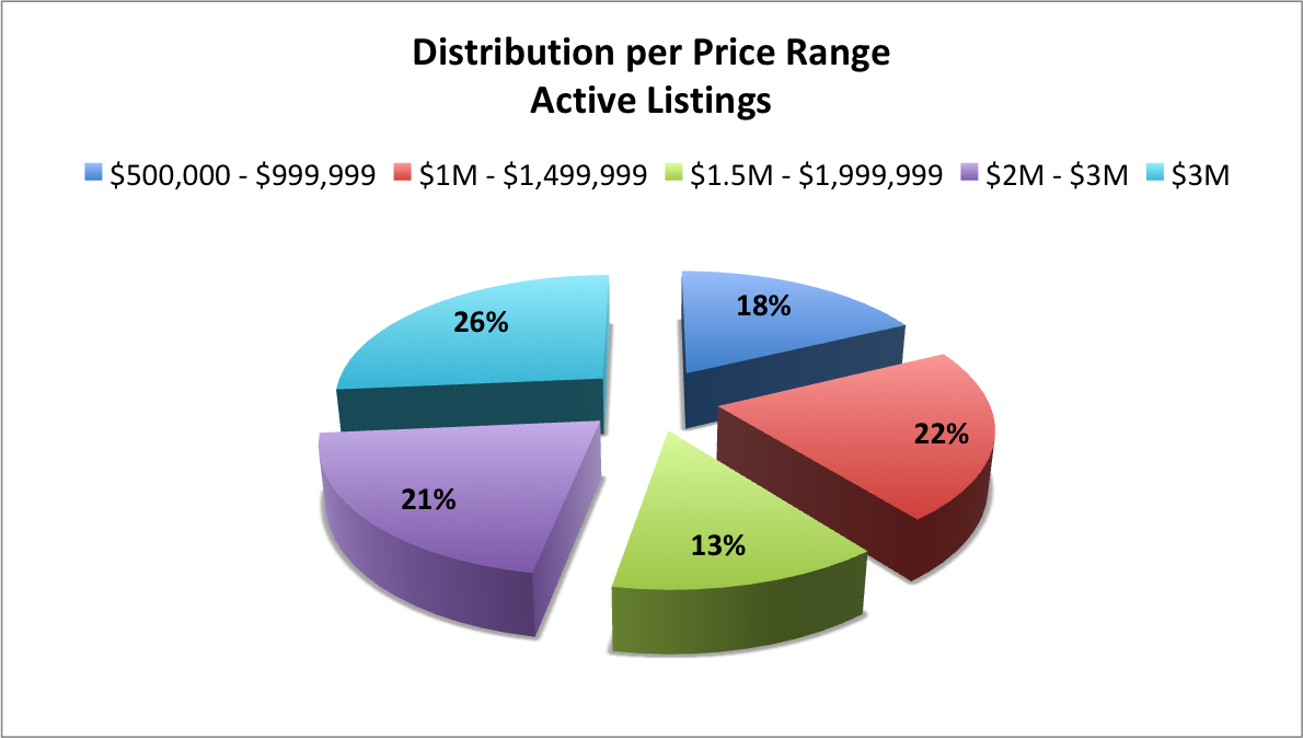 The Status of the Pinecrest Real Estate Market in 2018