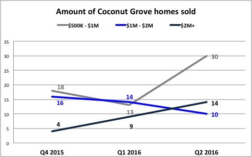 amount of coconut grove homes sold