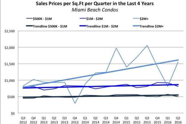 The Miami Beach Condo Report and Market Analysis July 2016 The Miami Beach Condo Report and Market Analysis July 2016