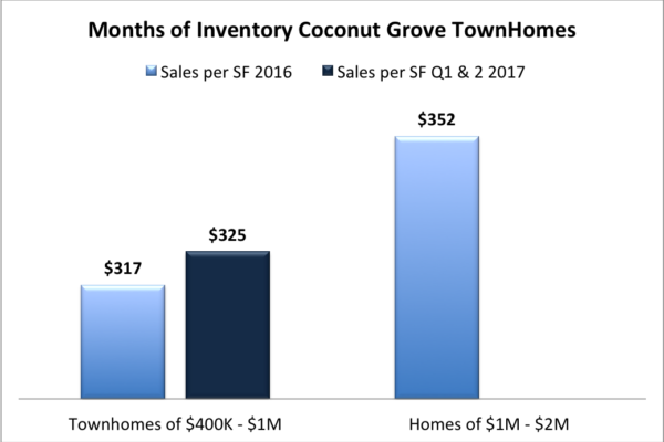 Should I Invest in Coconut Grove Homes?