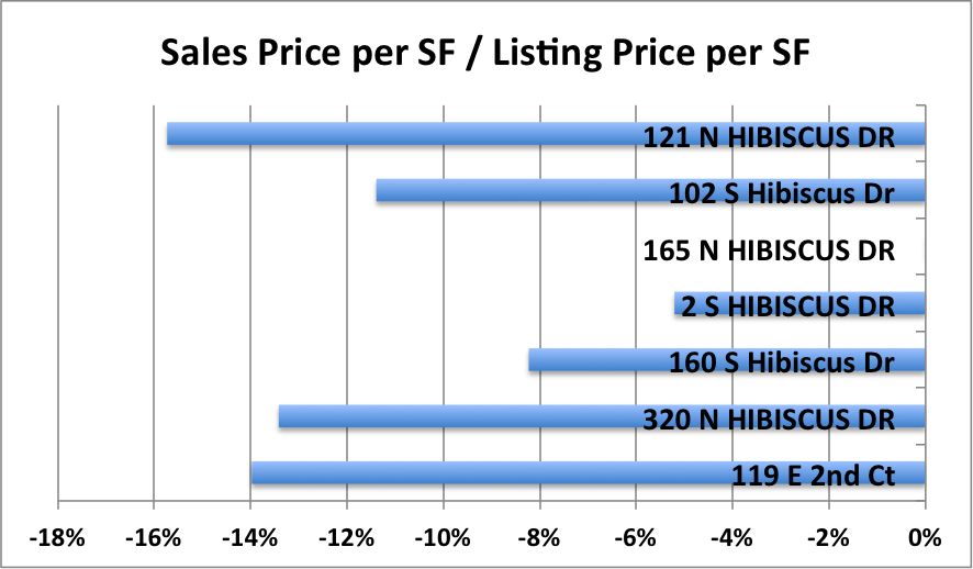 The 2017 Market Update of Hibiscus Island, Miami