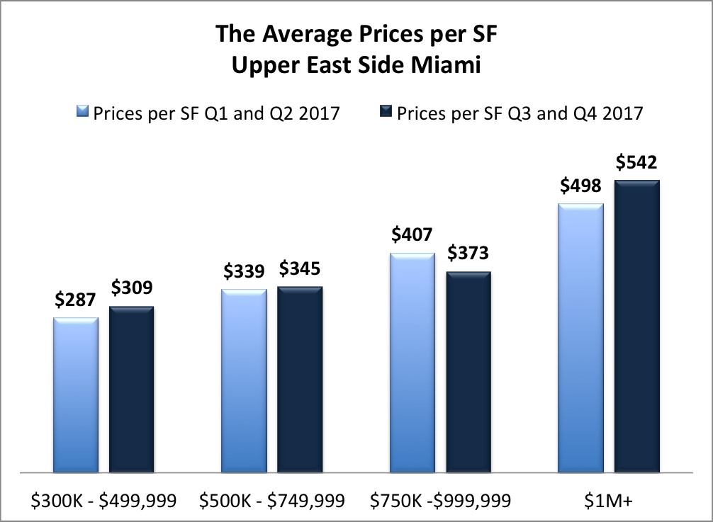 The 2017 Real Estate Update for the Upper East Side of Miami