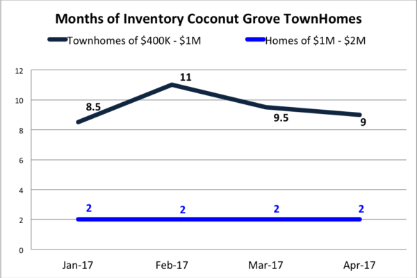 Should I Invest in Coconut Grove Homes?