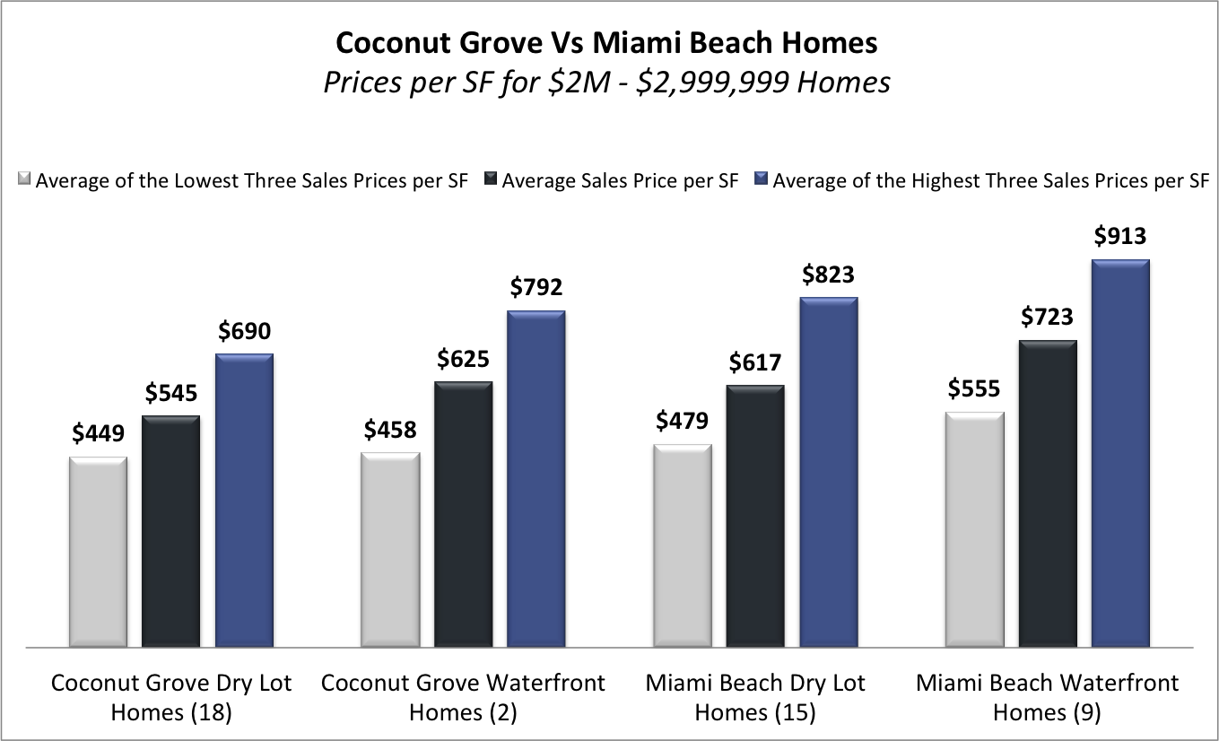 Miami Beach Homes Vs Coconut Grove Homes | What is Selling for How Much?